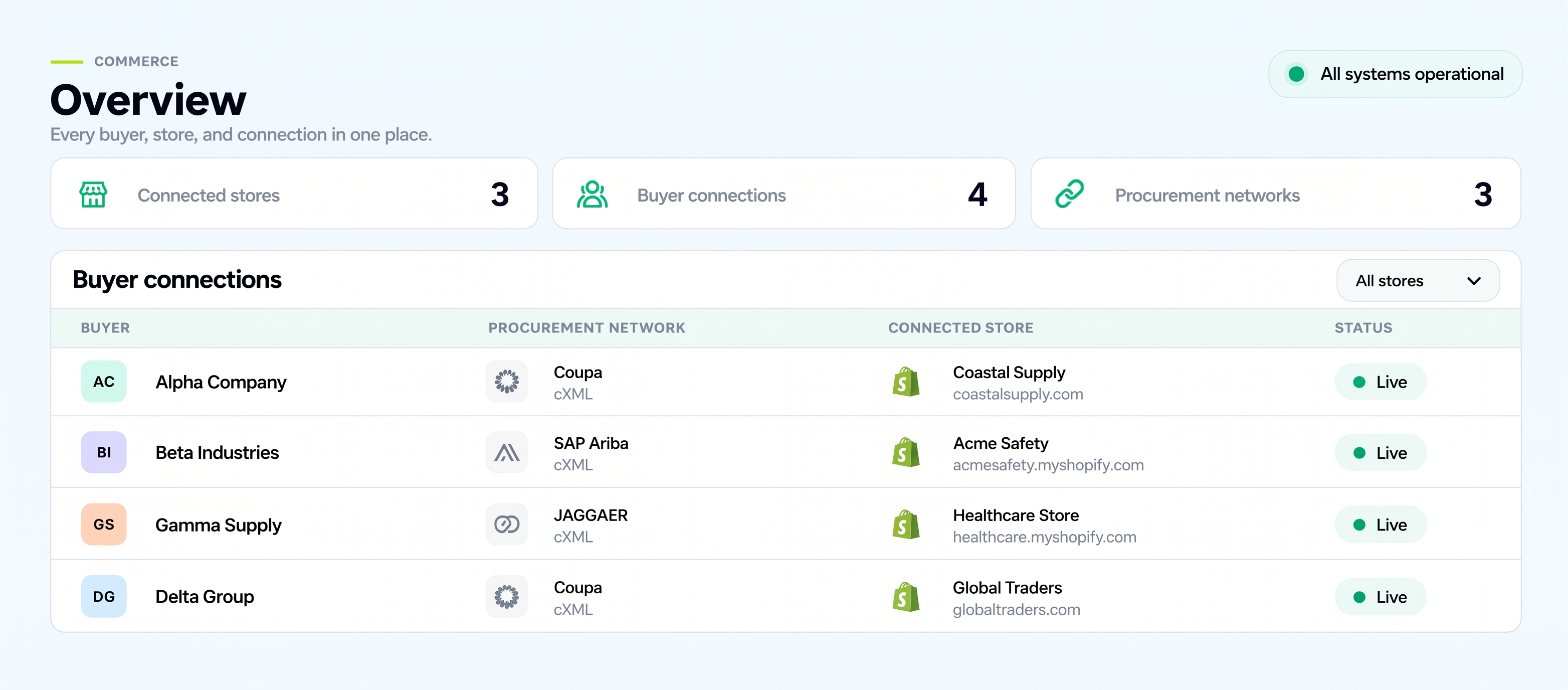 PunchOut Central overview showing connected stores, buyer connections, procurement networks, and live buyer status